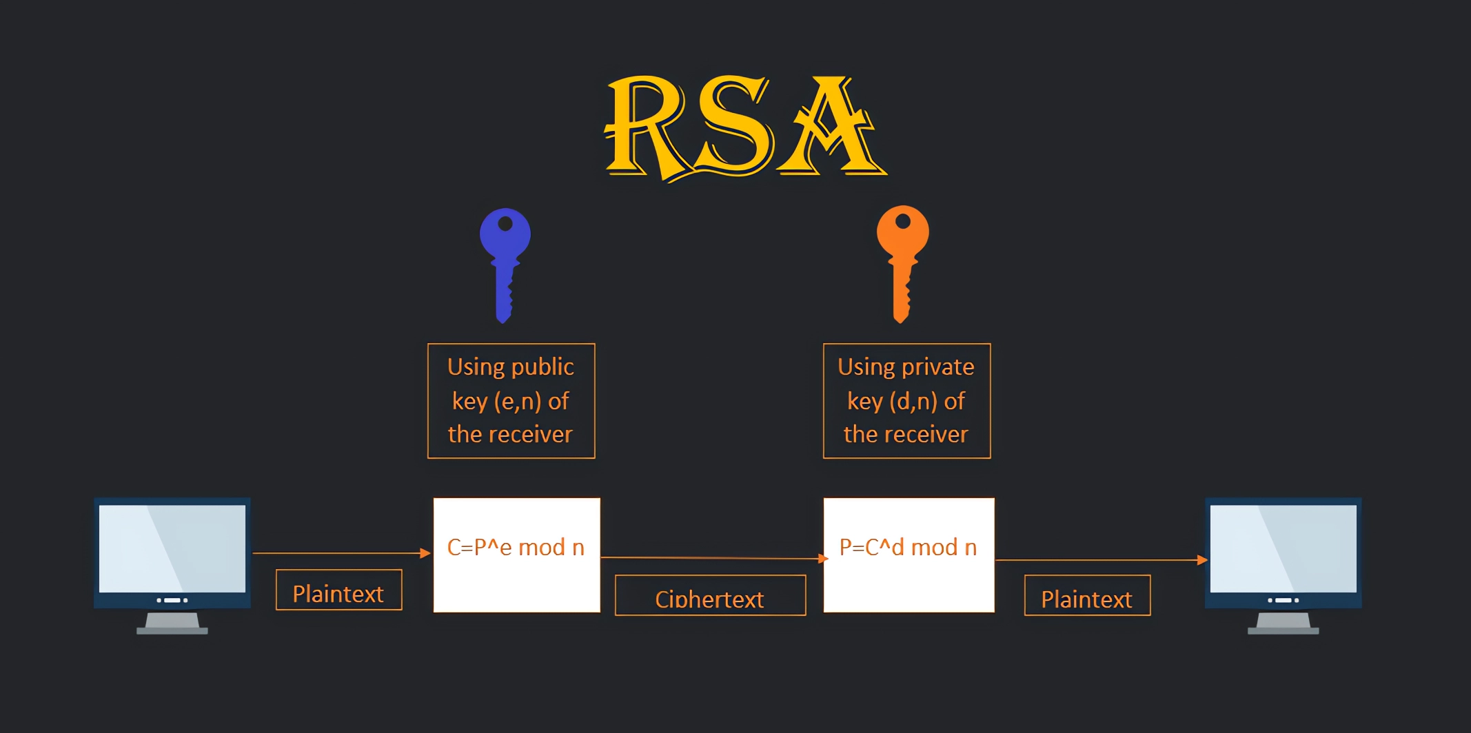 RSA(Rivest-Shamir-Adleman)