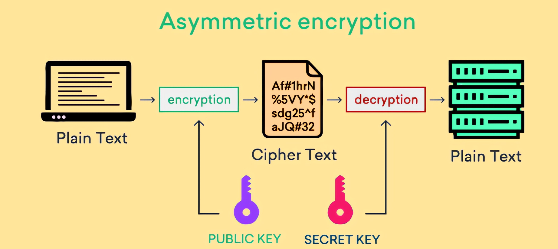 Asymmetric Key Encryption